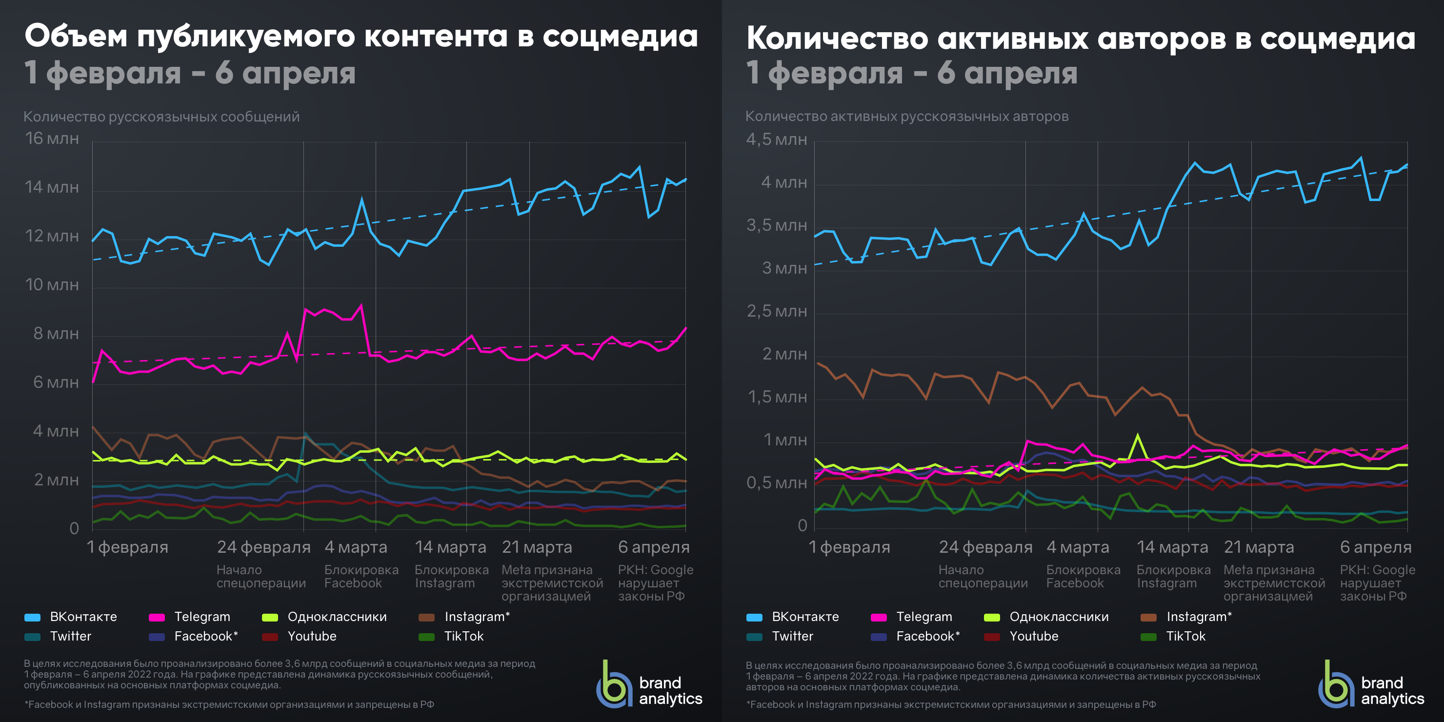 Статистика специальной операции