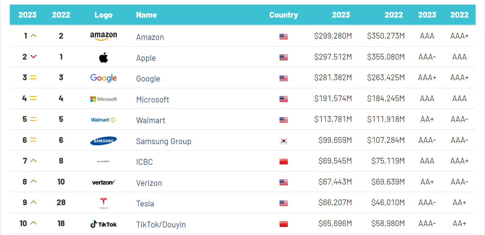 Топ брендов 2023. Самые дорогие бренды 2022. Рейтинг брендов 2022.