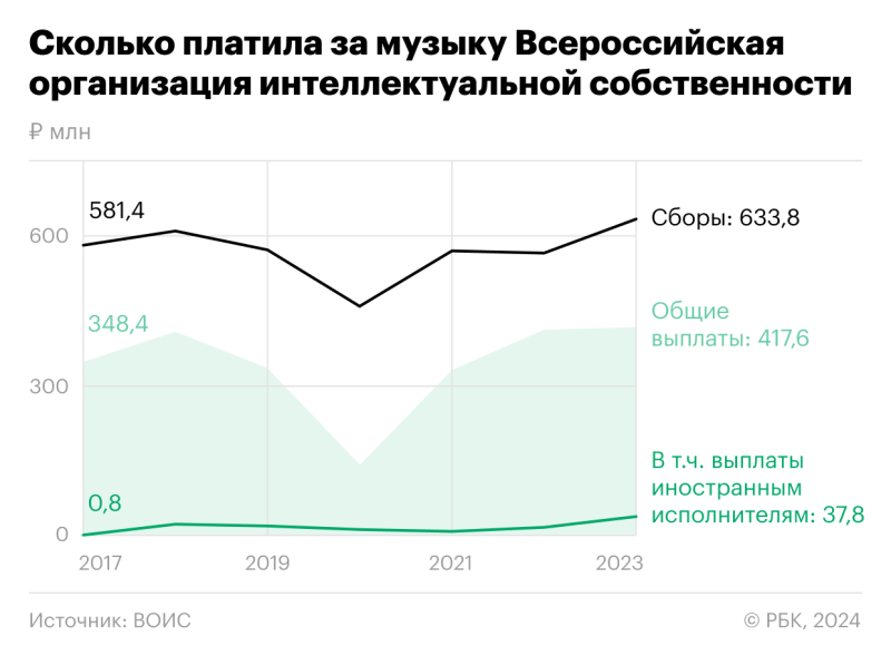 Как выплаты россиян иностранным артистам достигли рекорда. Инфографика