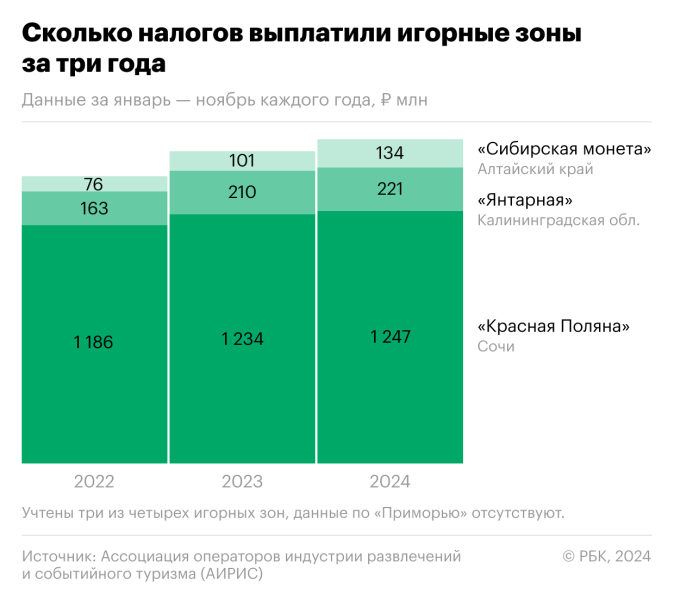 Аудитория казино в России выросла на треть