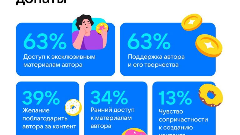 Каждый десятый пользователь донат-сервисов жертвует до 1500 рублей в месяц