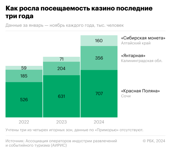Аудитория казино в России выросла на треть