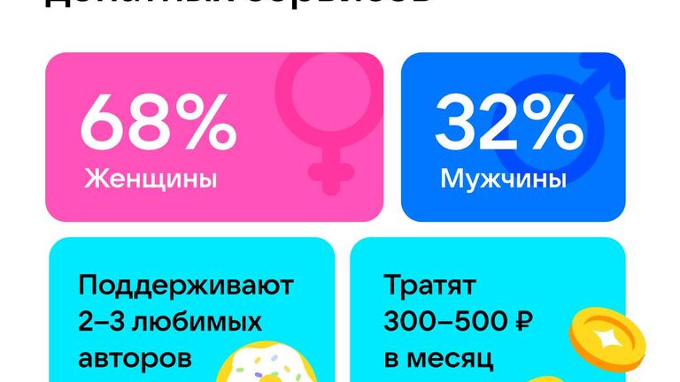 Каждый десятый пользователь донат-сервисов жертвует до 1500 рублей в месяц