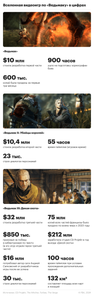 «Только монстры»: что известно о новой игре по вселенной «Ведьмака»