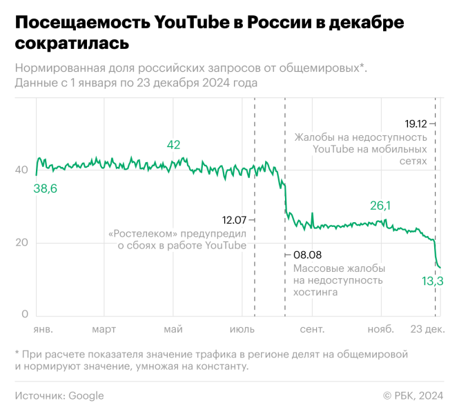 Как упал трафик YouTube в России. Инфографика