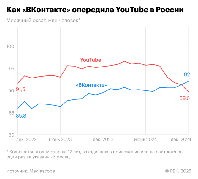«ВКонтакте» впервые обошел YouTube по охвату среди россиян