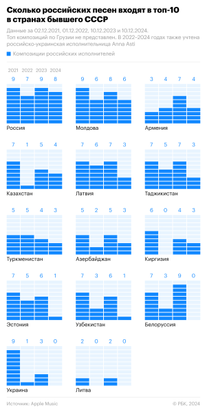 Как песни из России снизили долю в топ-10 в бывшем СССР. Инфографика