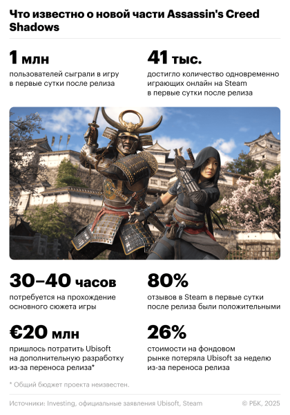 Африканец-самурай и 1 млн игроков: что известно о новом Assassin’s