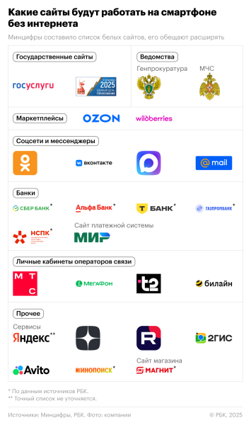 Какие сайты будут работать без интернета. Инфографика