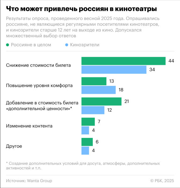 Россияне назвали оптимальную стоимость билета в кино