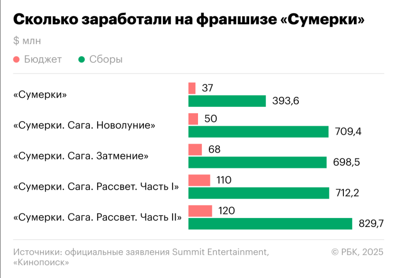 Ренессанс у зумеров: как спустя 20 лет зарабатывают на саге «Сумерки»