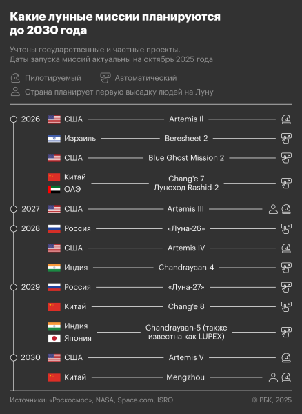 Новый виток лунной гонки: какие миссии запланированы до 2030 года