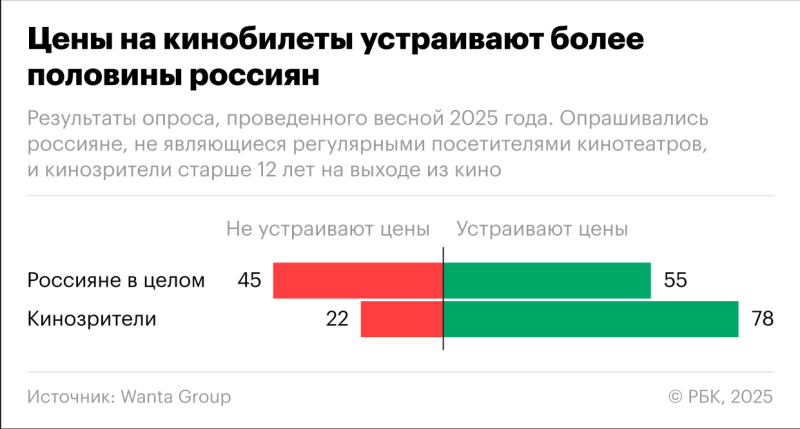 Россияне назвали оптимальную стоимость билета в кино