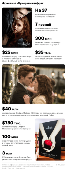 Ренессанс у зумеров: как спустя 20 лет зарабатывают на саге «Сумерки»