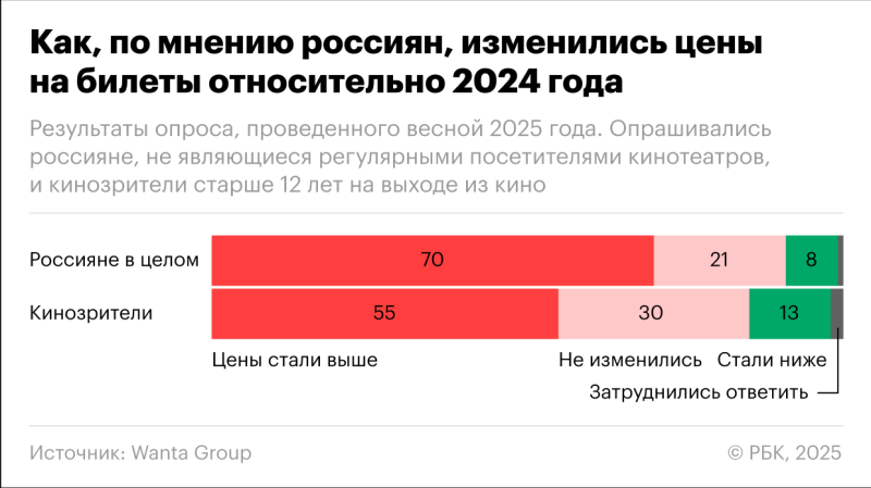 Россияне назвали оптимальную стоимость билета в кино