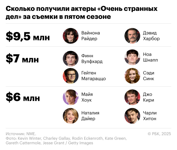 «Очень странные дела»: что известно о самом дорогом сериале Netflix