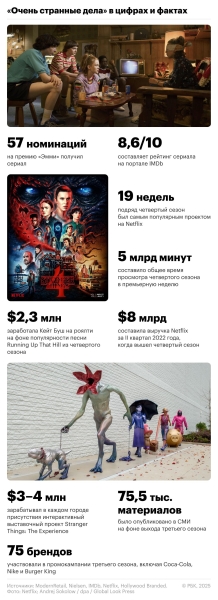 «Очень странные дела»: что известно о самом дорогом сериале Netflix