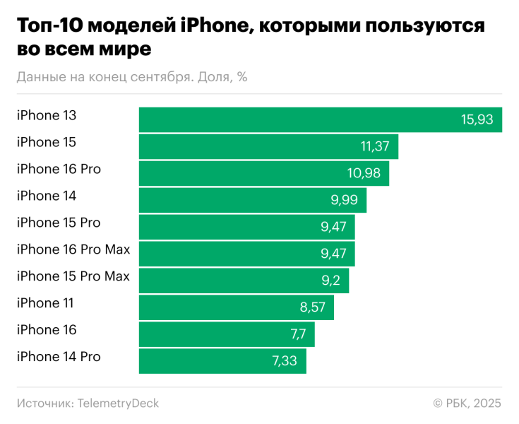 iPhone занял первое место среди брендов смартфонов у россиян
