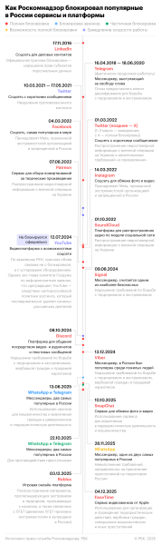 От Telegram до Roblox: как в России блокировали популярные платформы