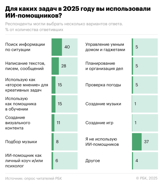Какие платные сервисы выбирали читатели РБК в 2025 году. Итоги опроса