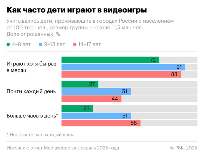 Как дети и подростки в России пользуются интернетом. Инфографика