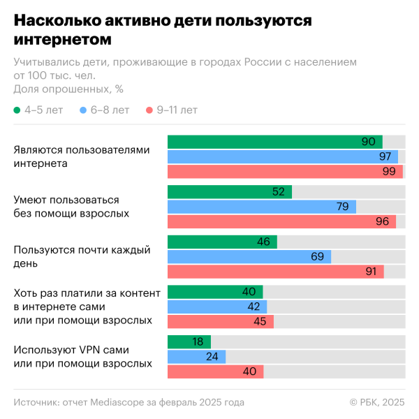Как дети и подростки в России пользуются интернетом. Инфографика