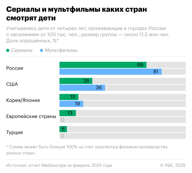 Как дети и подростки в России пользуются интернетом. Инфографика